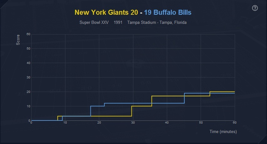 Super Bowl XXV saw the Giants overturn a 9 point deficit to beat the Bills